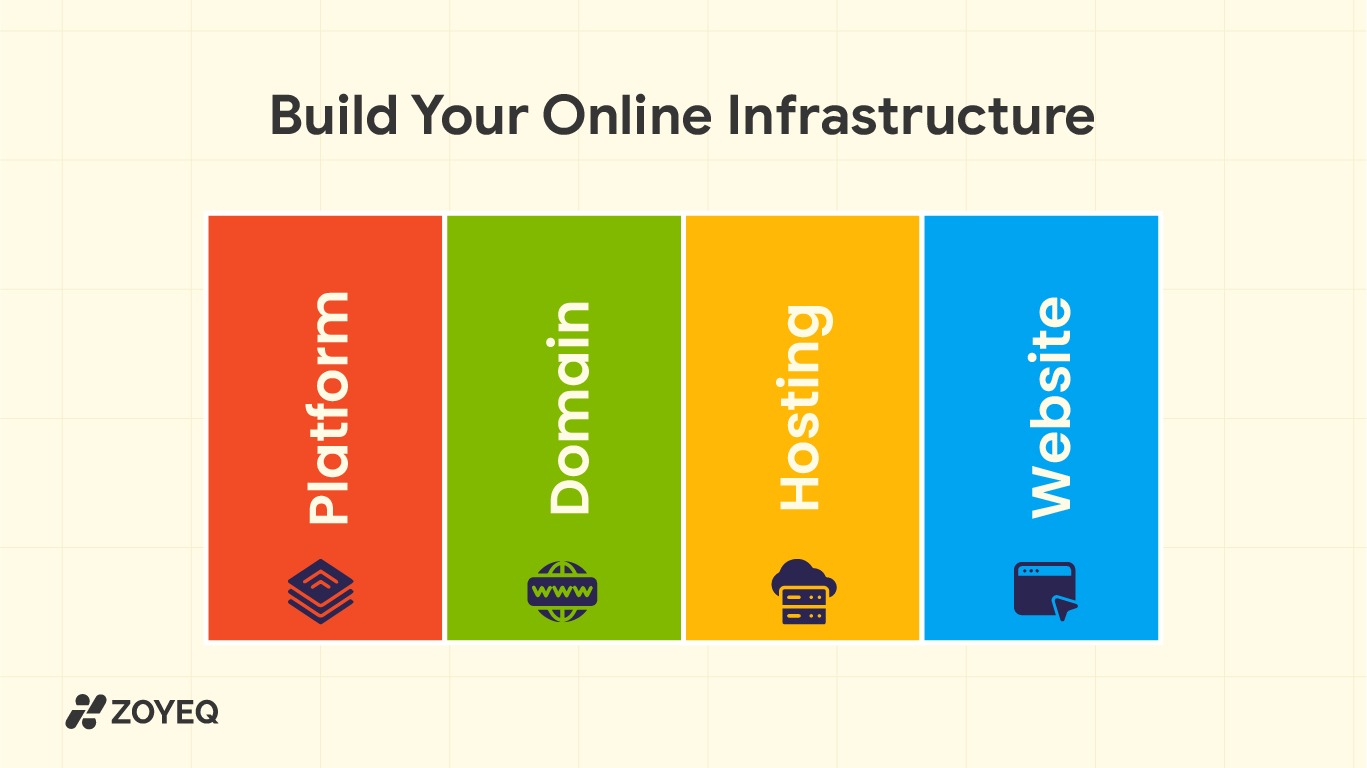 Visual breakdown: Platform → Domain → Hosting → Website