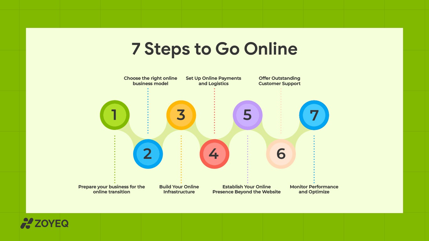 Infographic showing 7 steps to take business online